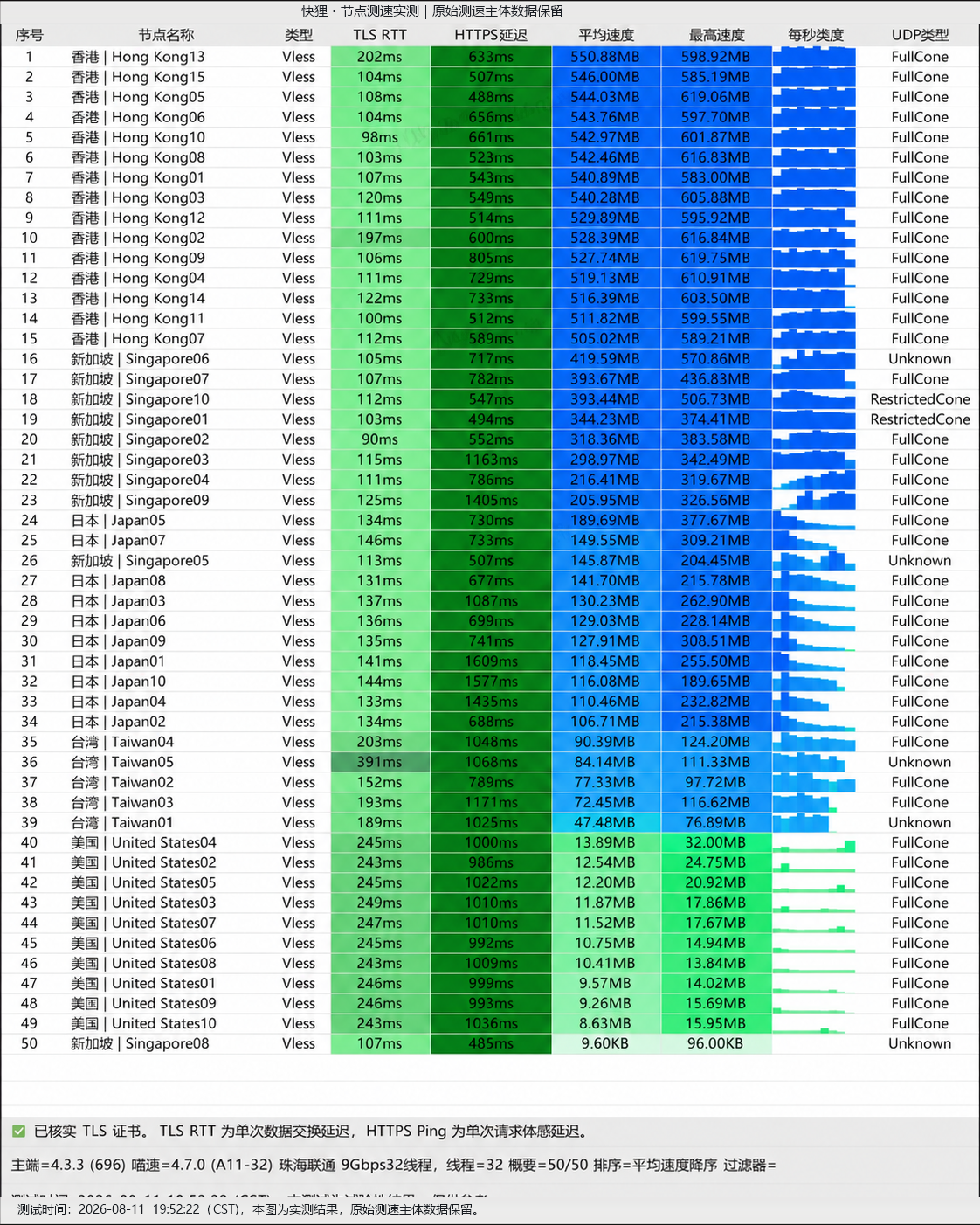 暮光加速 节点测速原始截图
